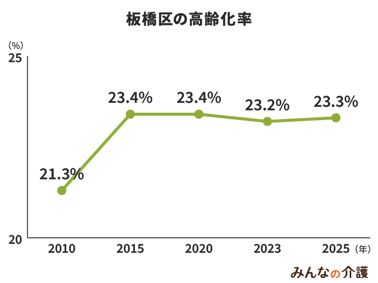 板橋区の高齢化率