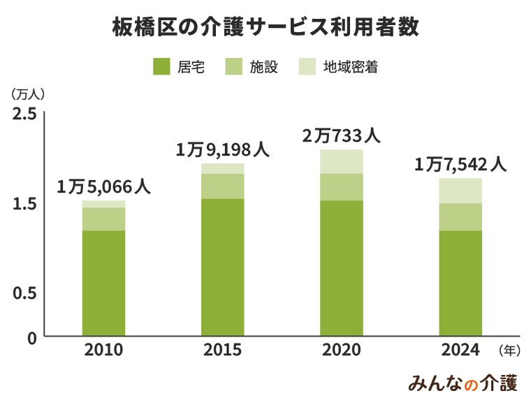 板橋区の介護サービス利用者数