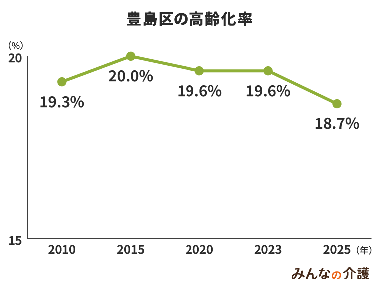 豊島区の高齢化率