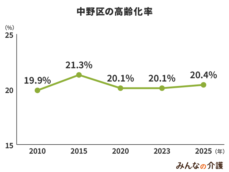 中野区の高齢化率