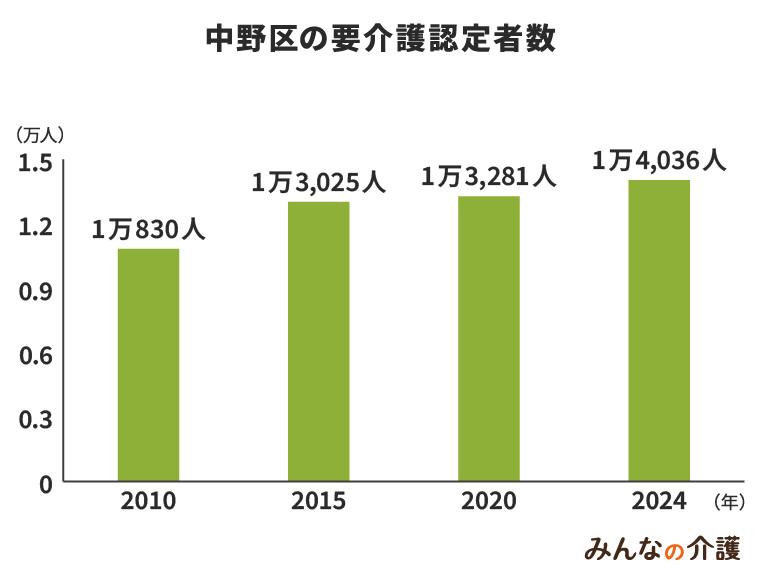 中野区の要介護認定者数