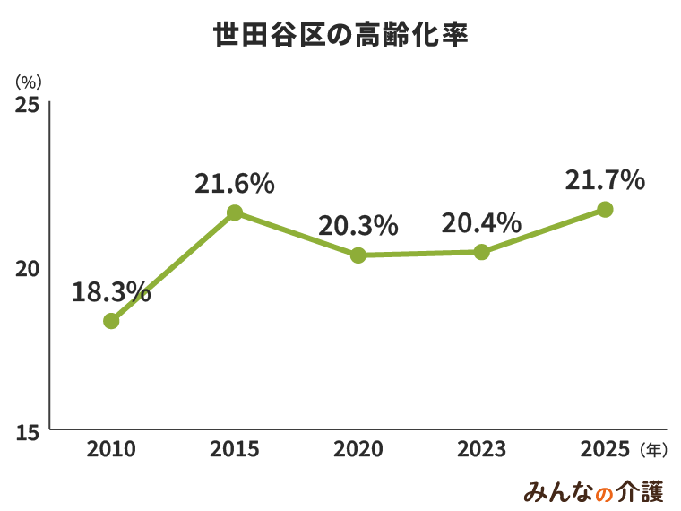 世田谷区の高齢化率
