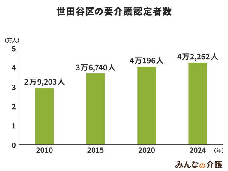 世田谷区の要介護認定者数