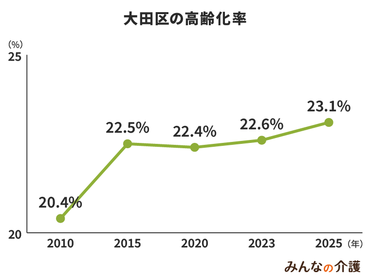大田区の高齢化率