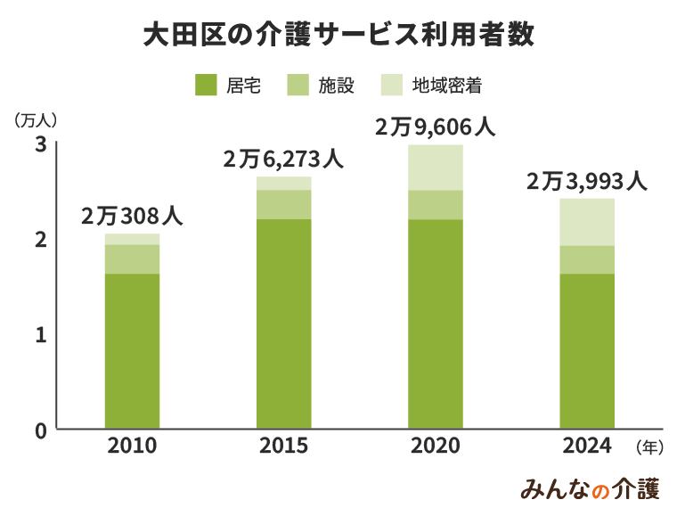 大田区の介護サービス利用者数