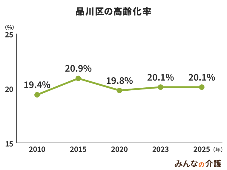 品川区の高齢化率