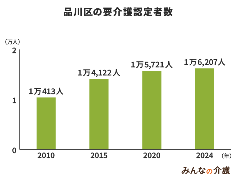 品川区の要介護認定者数