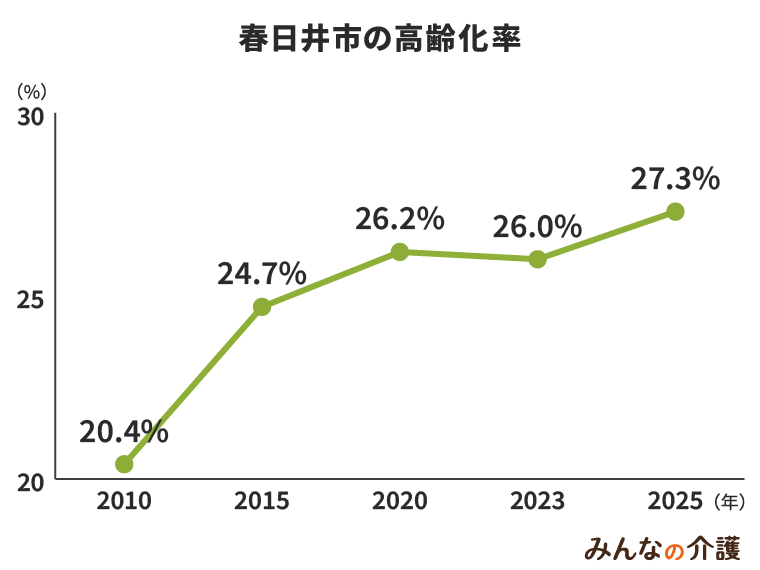 春日井市の高齢化率
