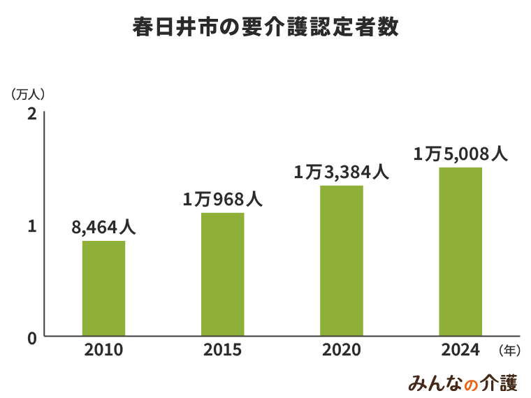 春日井市の要介護認定者数