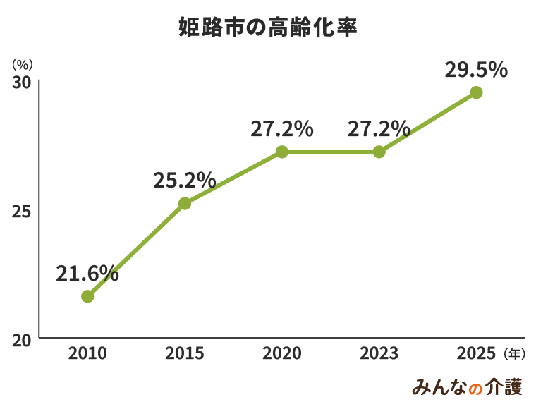 姫路市の高齢化率