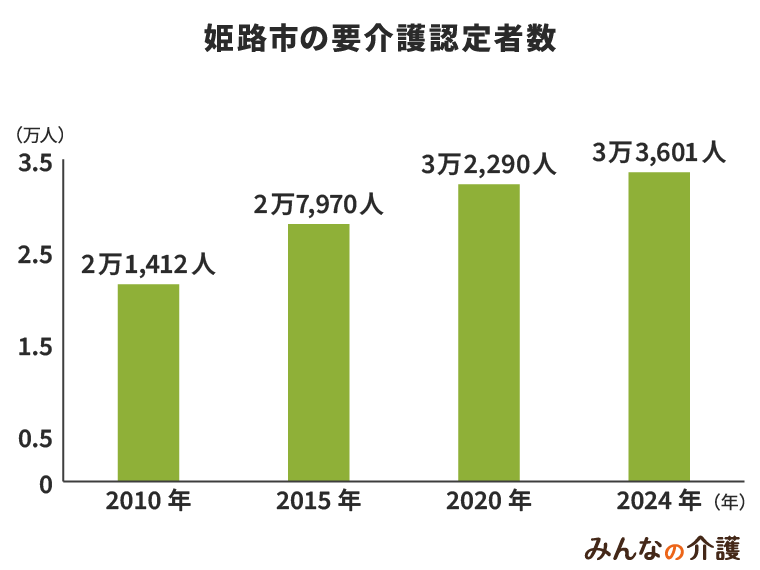姫路市の要介護認定者数