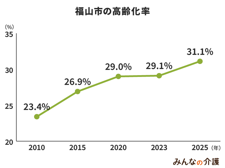 福山市の高齢化率