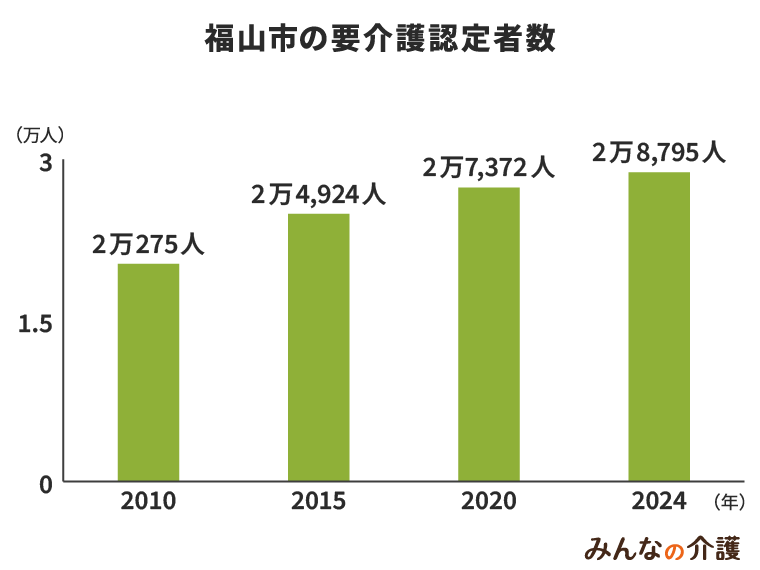 福山市の要介護認定者数