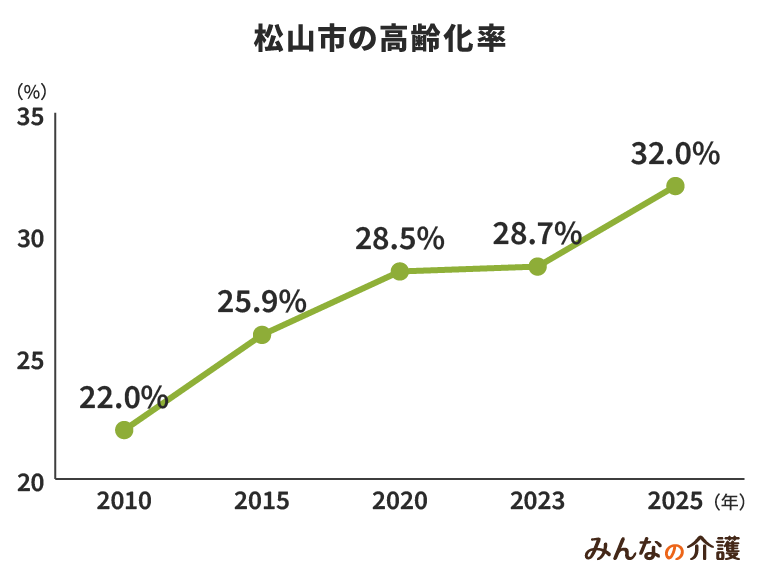 松山市の高齢化率