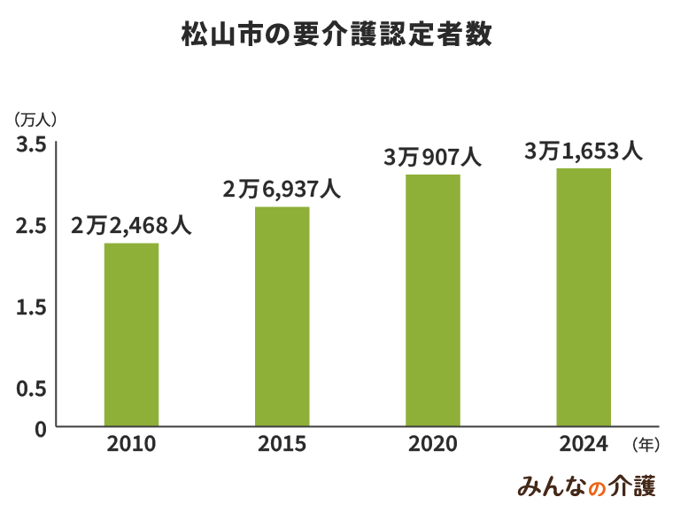 松山市の要介護認定者数