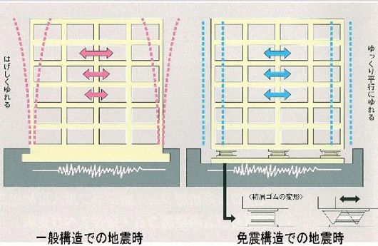 免振構造